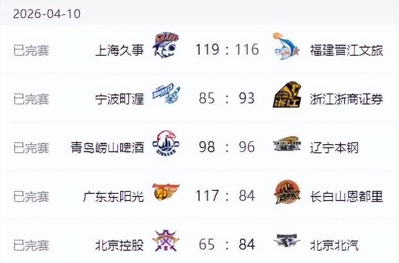 开云体育-CBA新排名！上海基本锁定冠军，广东北京连胜，辽宁输球山东连败
